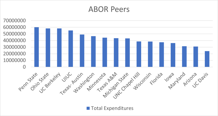 chart that shows ABOR peers expenditures