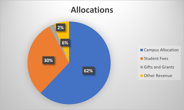 a pie chart showing UAL base budget allocations