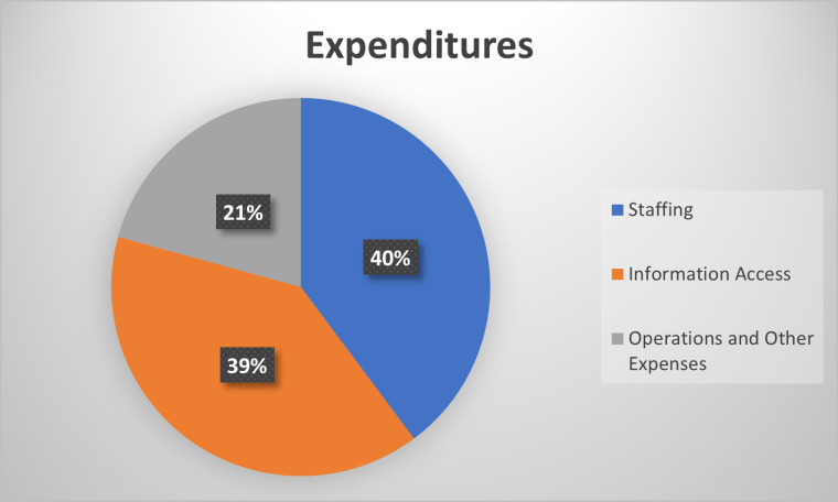 a pie chart showing UAL base budget expenditures