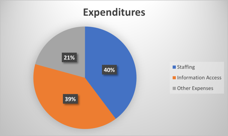 In 2023, our expenditures were: 40% staffing, 39% information access, and 21% other expenses.